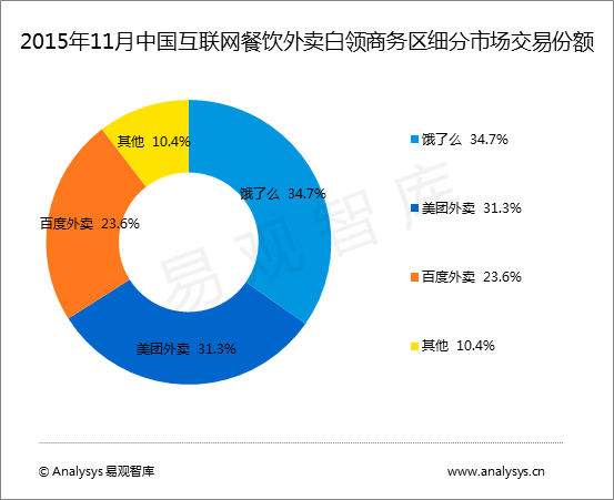 易观智库 2015年11月中国互联网餐饮外卖市场交易规模