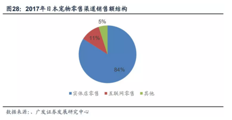 日本宠物零售两极分化:经济型及高端宠物食品