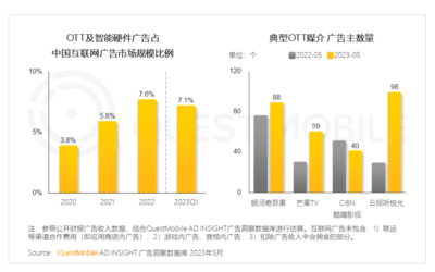 小米OTT携手电视淘宝推出CPC大屏广告产品,OTT也能“品效双赢”了!