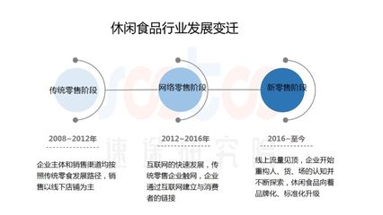 速途研究院:2019年上半年休闲食品市场研究报告