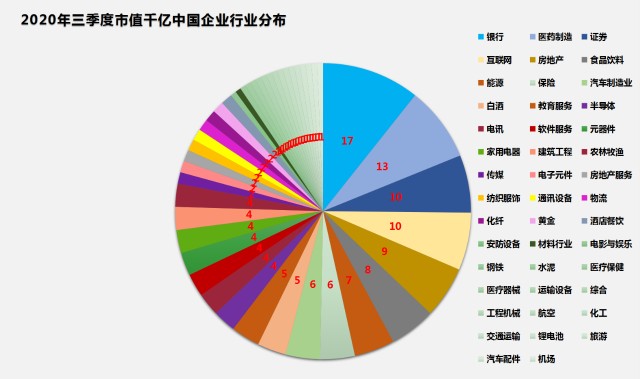 重磅2020年三季度市值千亿的中国企业榜单出炉9个省市没有千亿市值