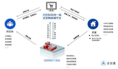 企企通 b2b商城如何助力企业玩转 互联网 销售 模式